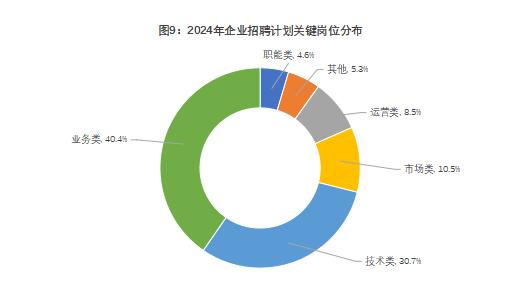 《2024年博尔捷-企业招聘指数报告》正式发布：洞察招聘新趋势把握职场未来(图10)