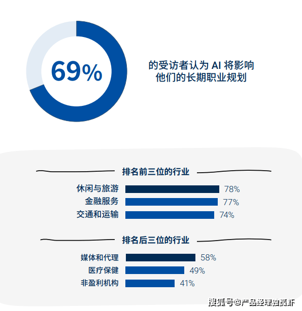 【研报解读】2024职场新趋势：看看东大资本家和社畜的期望差距(图6)