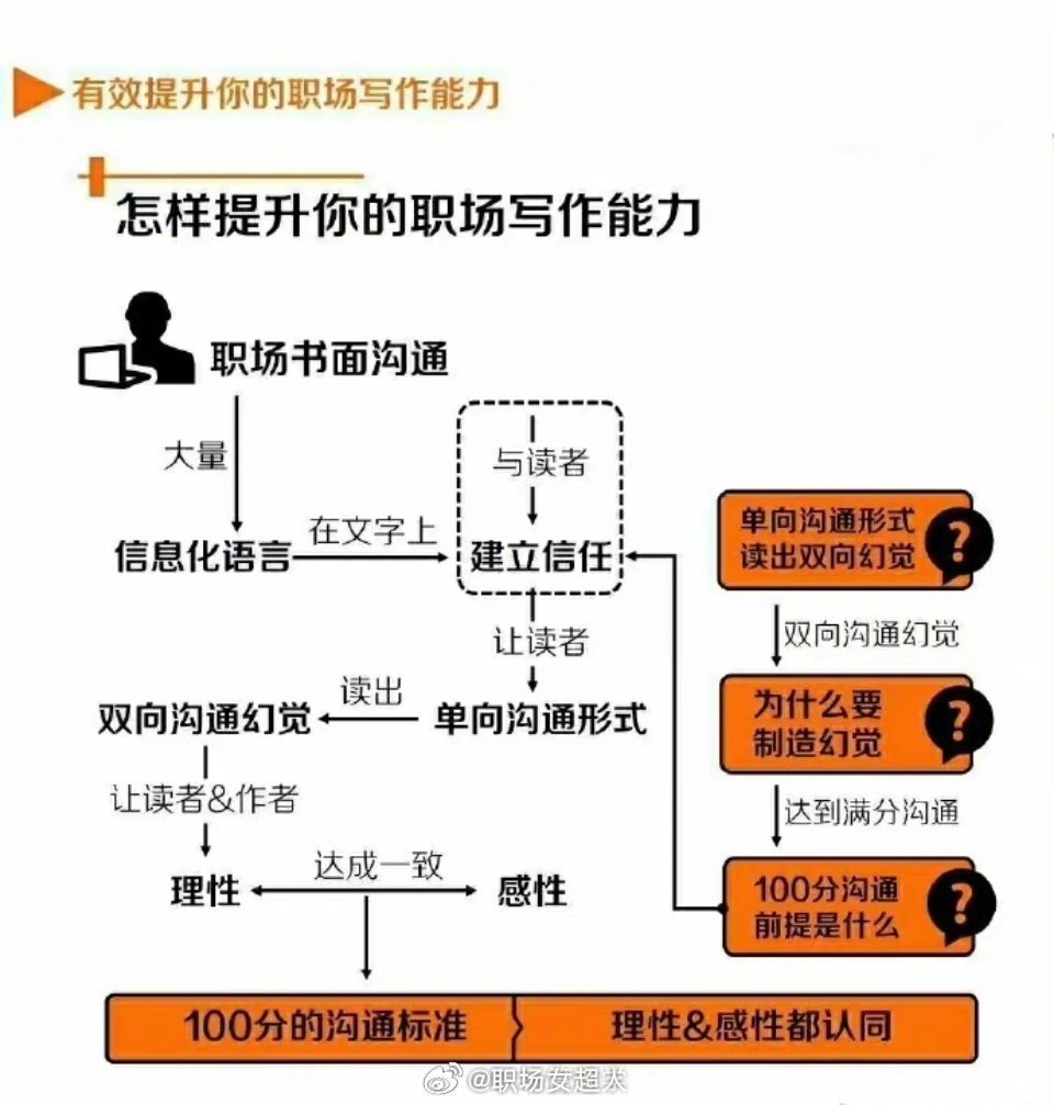 全面提升职场竞争力：掌握高效写作技巧与实用沟通策略
