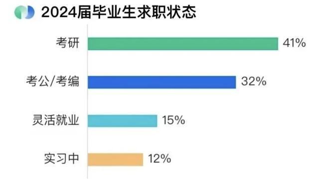 本科严重过剩的四大专业毕业即失业一定要考研！
