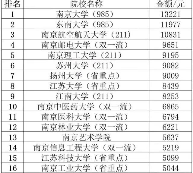 江苏毕业一年月薪最高的16所高校：3所超万元扬大第7南信第14(图3)