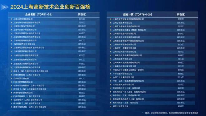 成果发布｜2024上海高新技术企业创新百强榜在WeStart全球创业投资大会现场发布并解读(图2)