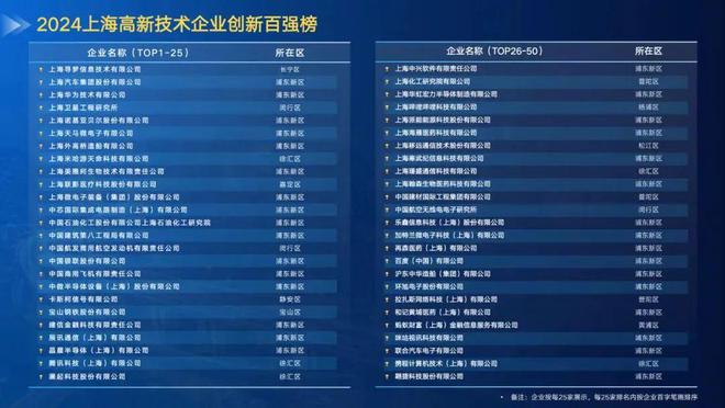 成果发布｜2024上海高新技术企业创新百强榜在WeStart全球创业投资大会现场发布并解读(图1)
