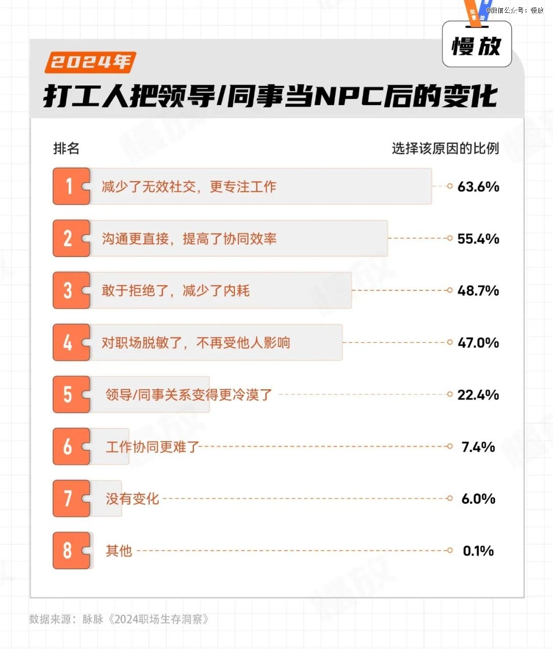 当代年轻人职场现状：天天想离职月月拿满勤(图3)