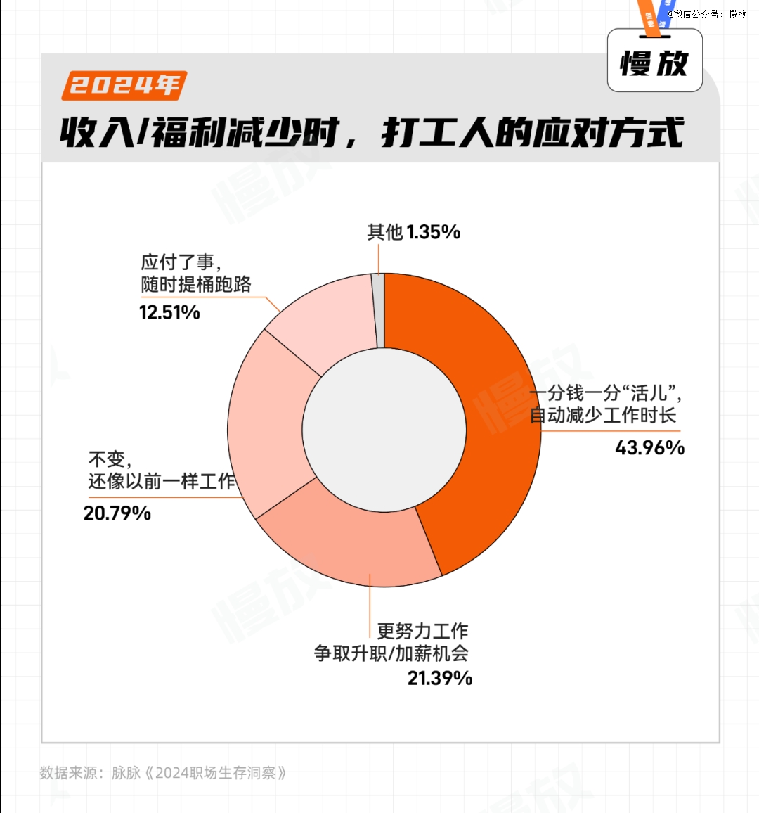 当代年轻人职场现状：天天想离职月月拿满勤(图4)