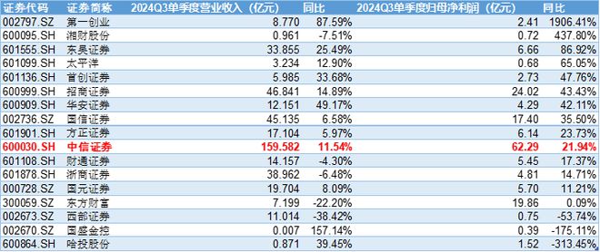 A股市场再度回调中信证券Q3净利润大增22%第一创业涨停！证券指数ETF(560090)小幅回调板块迎来多重催化？机构火线剖析！(图2)