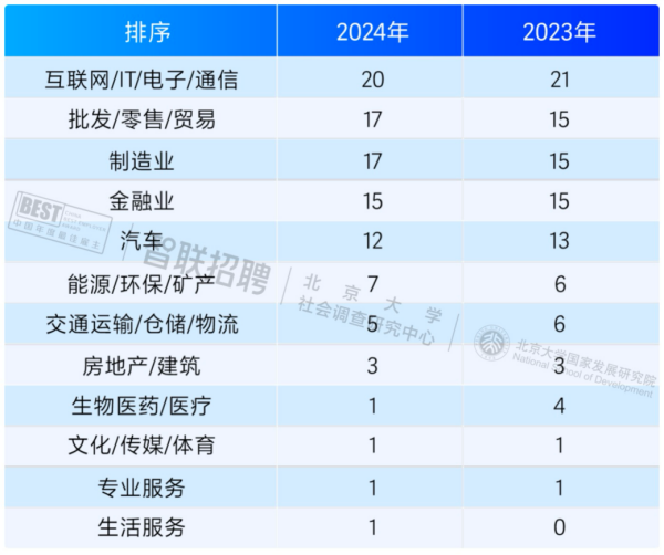 新质职场·重构增长智联招聘2024中国年度最佳雇主百强入围榜单正式发布(图6)