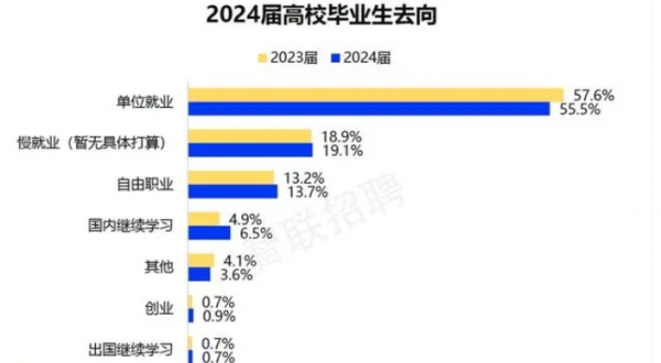 悟空易职：2024年高校毕业生就业率55