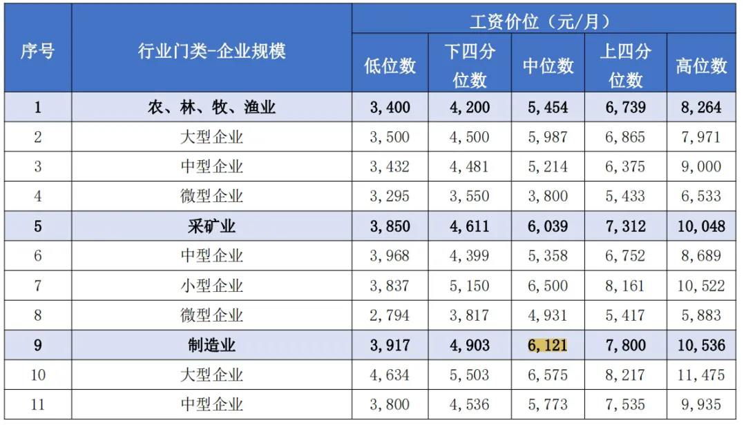 2024年惠州行业薪酬出炉你的收入排第几