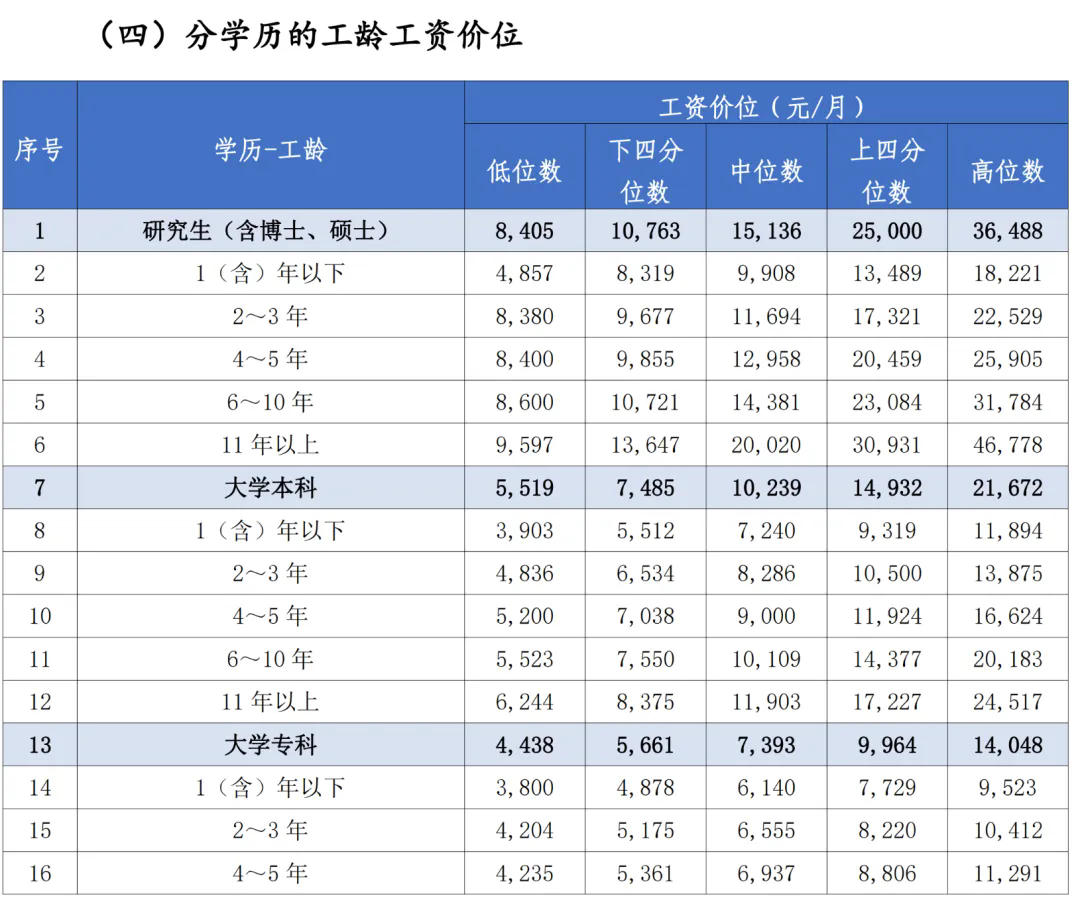 2024年惠州行业薪酬出炉你的收入排第几？(图5)
