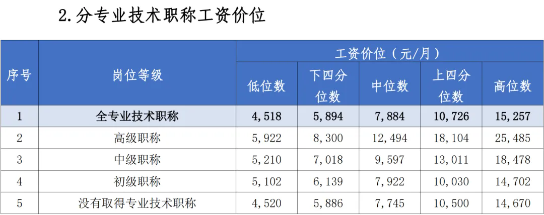 2024年惠州行业薪酬出炉你的收入排第几？(图7)