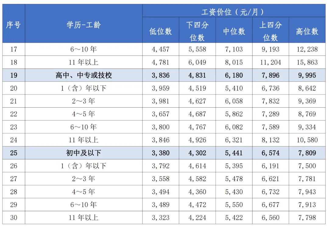 2024年惠州行业薪酬出炉你的收入排第几？(图6)