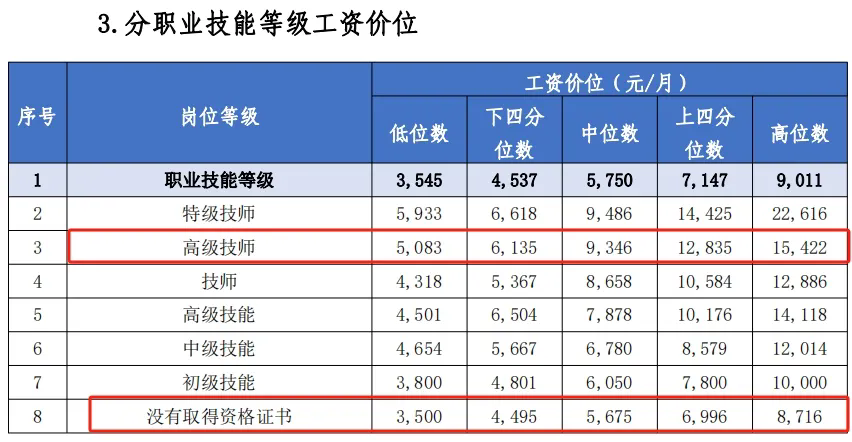 2024年惠州行业薪酬出炉你的收入排第几？(图8)