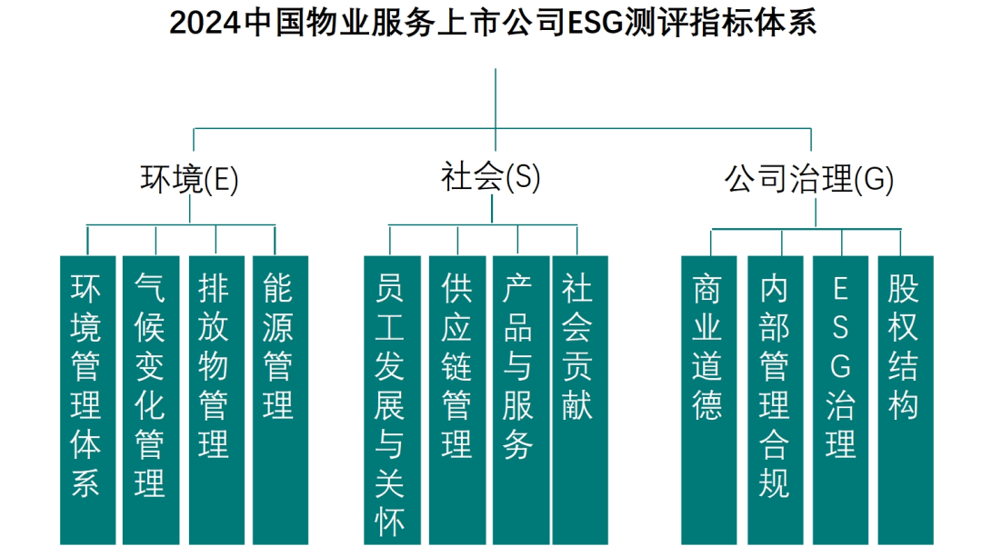 2024中国物业服务上市公司ESG测评研究报告(图2)