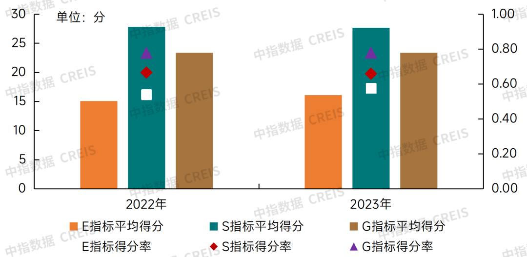 2024中国物业服务上市公司ESG测评研究报告(图7)