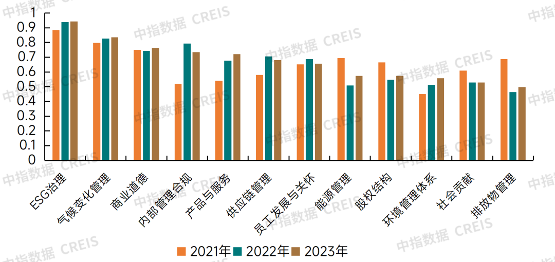 2024中国物业服务上市公司ESG测评研究报告(图9)