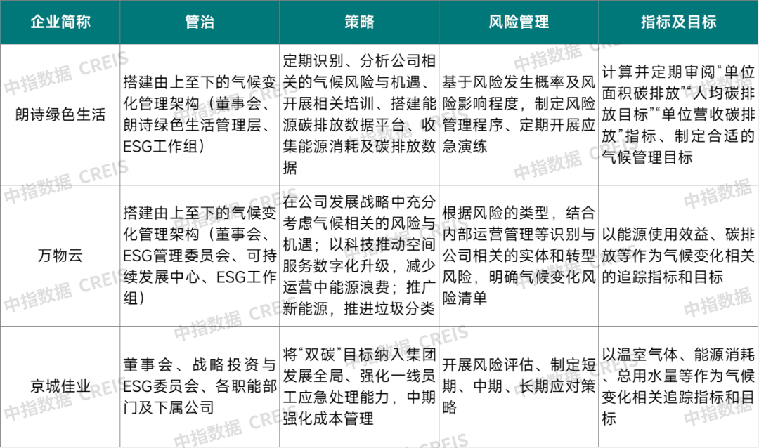2024中国物业服务上市公司ESG测评研究报告(图15)