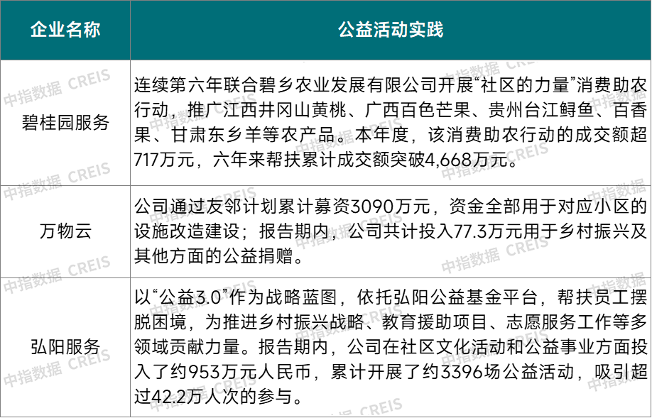 2024中国物业服务上市公司ESG测评研究报告(图19)