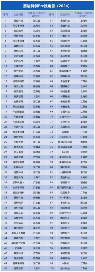 赛迪科创Pre独角兽（2024）发布
