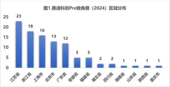 赛迪科创Pre独角兽（2024）发布(图3)