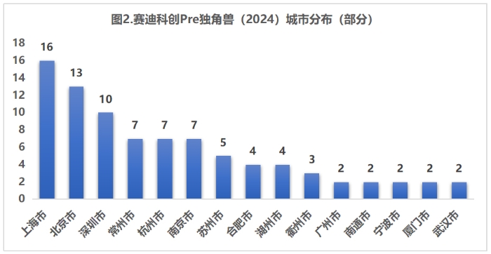 赛迪科创Pre独角兽（2024）发布(图4)