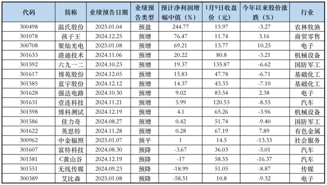 17家创业板公司2024年度业绩亮相：预