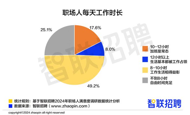 报告：2024年职场人年终奖平均6091元492%每天工作8-10小时(图2)