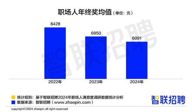 报告：2024年职场人年终奖平均6091元492%每天工作8-10小时(图3)