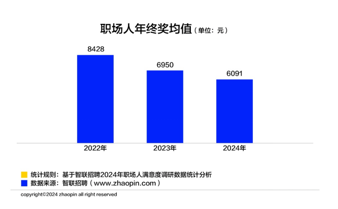 调研：3成职场人2024年实现涨薪女性占