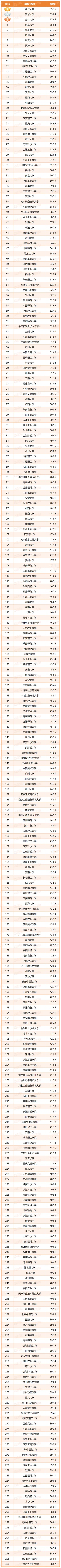 2024中国高校创新创业教育指数出炉浙大