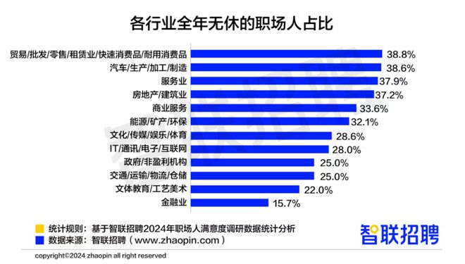报告：2024年328%职场人全年无休556%没休完年假(图2)