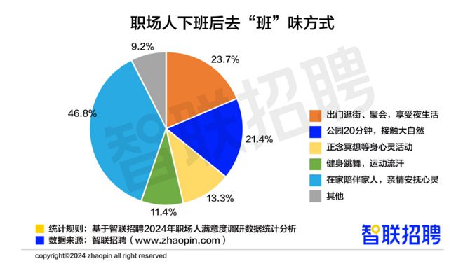 报告：2024年328%职场人全年无休5