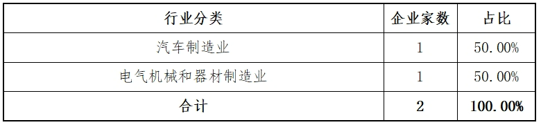 东北证券：创业板2024年各阶段项目情况