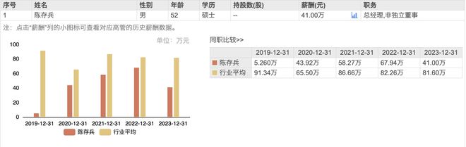 西部创业预计2024年净利增长13%总经理陈存兵年薪41万元、曾任职宁夏电投(图2)
