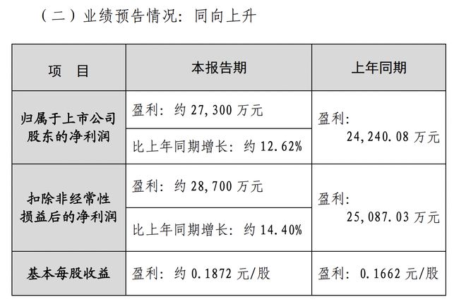 西部创业预计2024年净利增长13%总经