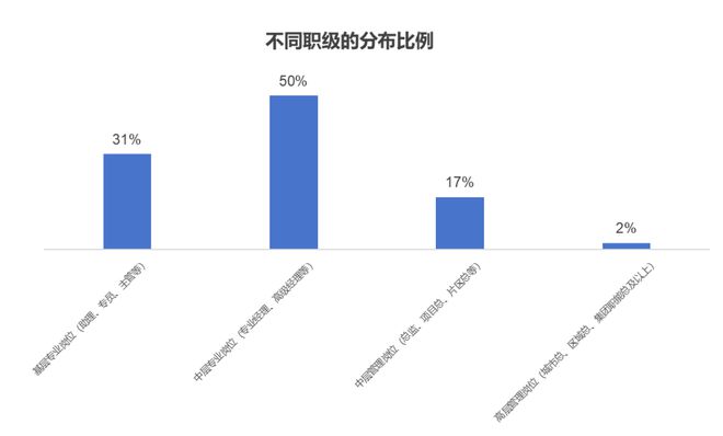 地产人年终奖出炉这些岗位最高…(图4)