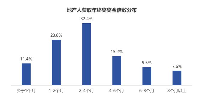 地产人年终奖出炉这些岗位最高…(图5)