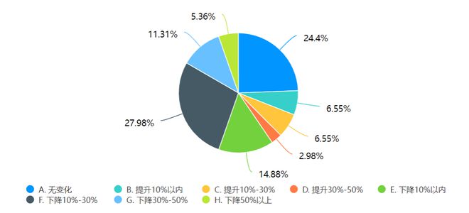 地产人年终奖出炉这些岗位最高…(图9)