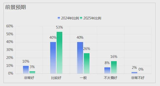 《中国文旅创新创业信心指数报告（2025）(图5)
