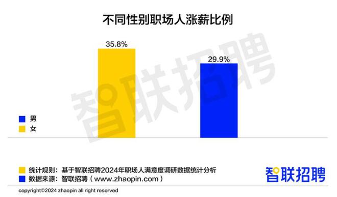 报告：2024年318%职场人涨薪358