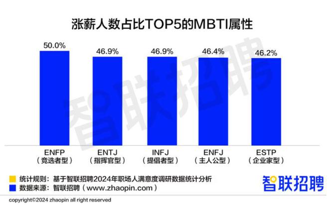 报告：2024年318%职场人涨薪358%女性涨薪高于男性的299%半数ENFP第一(图2)