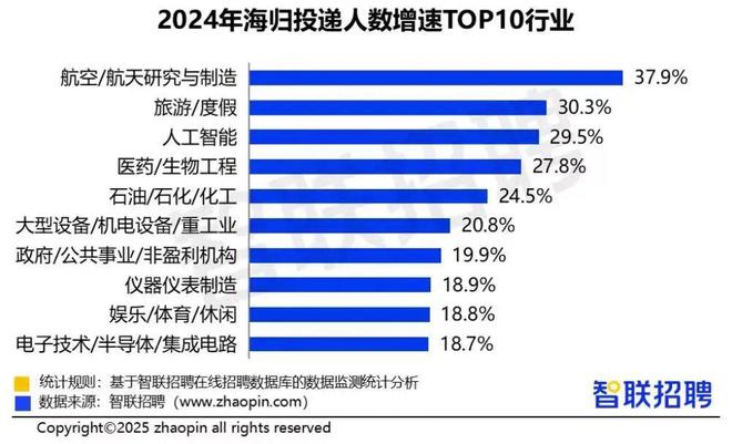 2024中国海归就业调查报告：留学生薪酬六年连涨！留学赛道成“黄金跳板”？(图5)