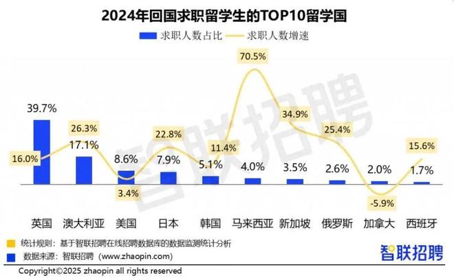 2024中国海归就业调查报告：留学生薪酬六年连涨！留学赛道成“黄金跳板”？(图6)