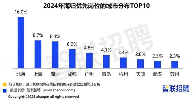 2024中国海归就业调查报告：留学生薪酬六年连涨！留学赛道成“黄金跳板”？(图7)
