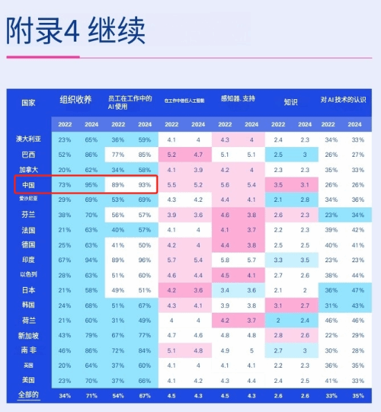 中国职场AI应用率高达93%：更加信任接