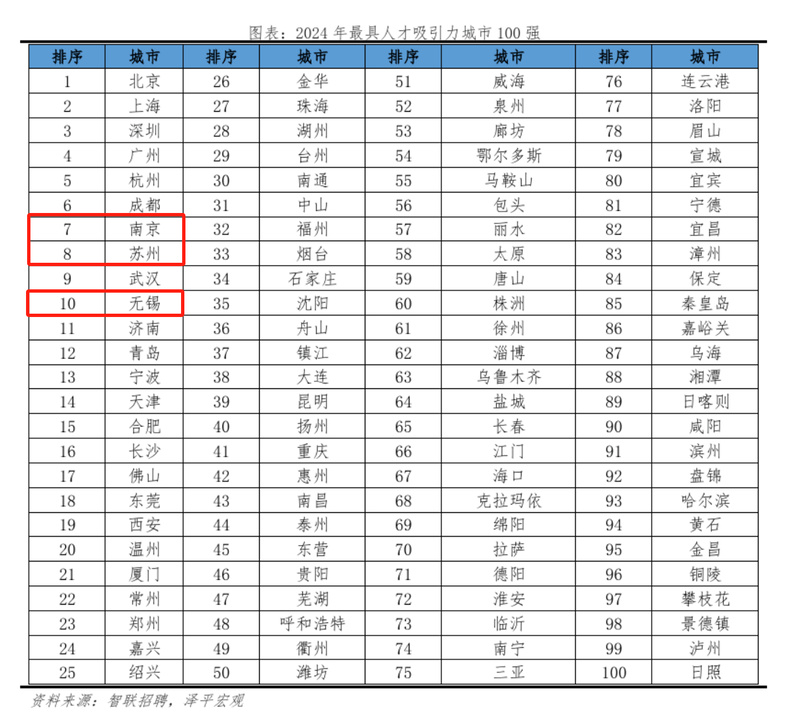 2025中国城市人才吸引力出炉江苏三城位