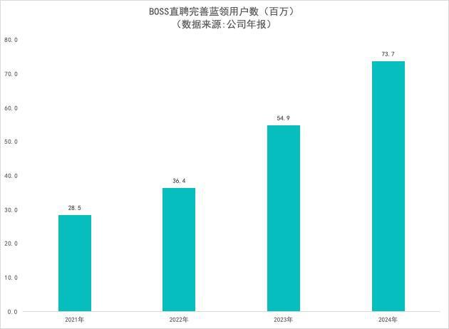 BOSS直聘2025年Q1财报：蓝领用户