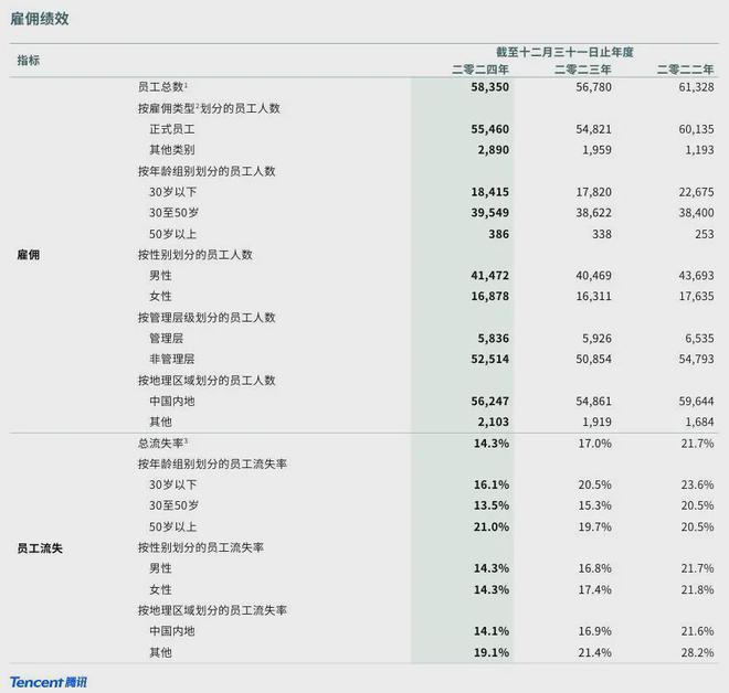 腾讯2024年ESG报告：增员5141人活水转岗2800人流失率143%(图4)