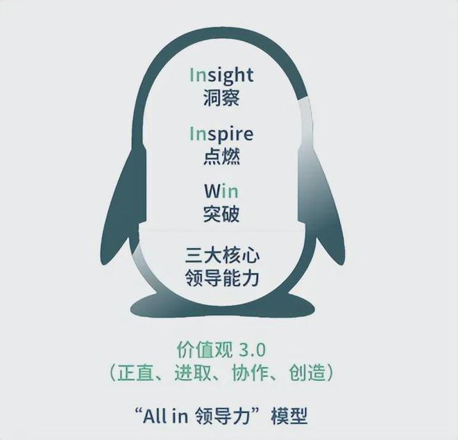 腾讯2024年ESG报告：增员5141人活水转岗2800人流失率143%(图3)