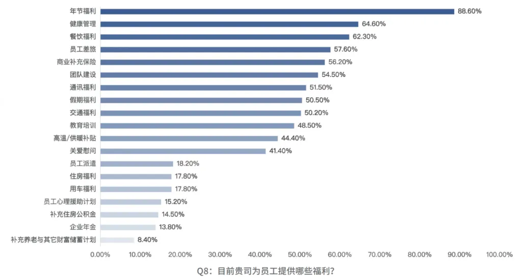 关爱通重磅发布2024-2025企业员工福利趋势洞察与策略指引(图3)